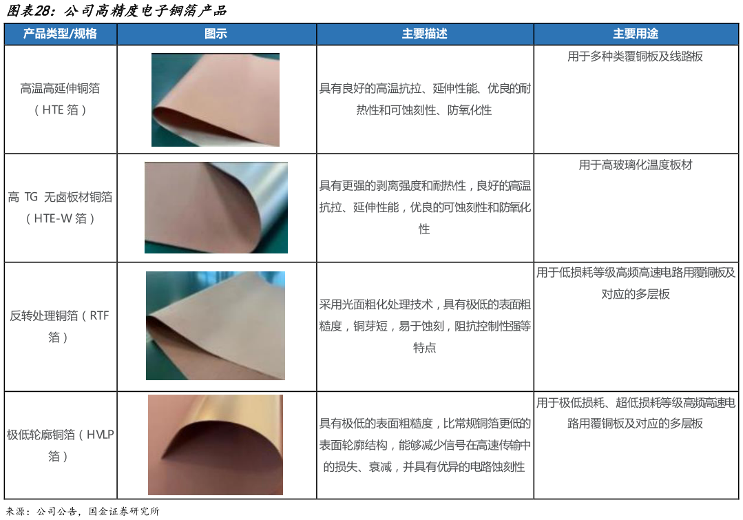 各位网友请教一下公司高精度电子铜箔产品