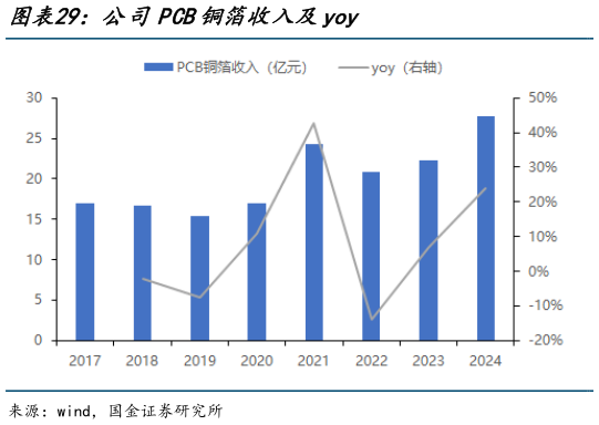 想问下各位网友公司PCB铜箔收入及yoy
