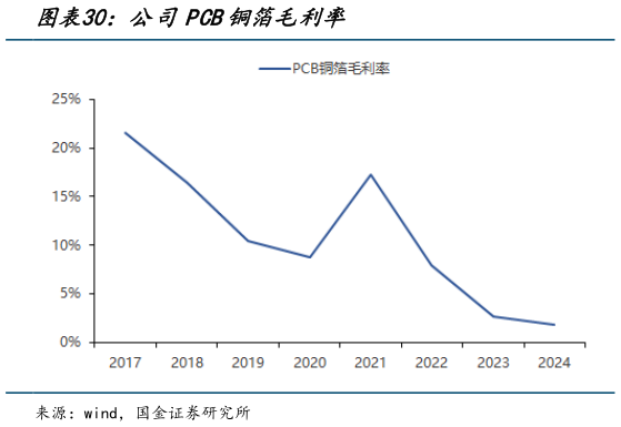 谁能回答公司PCB铜箔毛利率