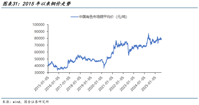 想关注一下2015年以来铜价走势