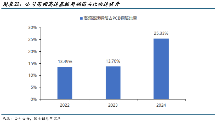 咨询下各位公司高频高速基板用铜箔占比快速提升