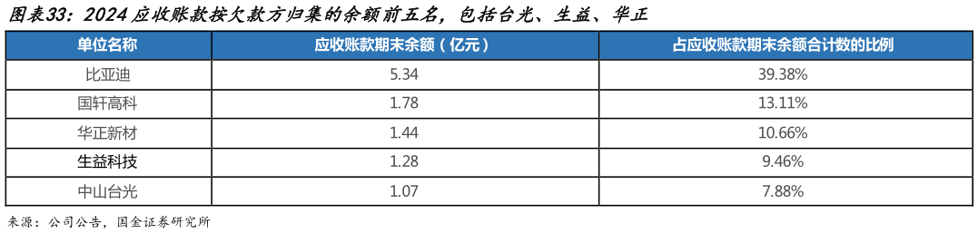 如何了解2024应收账款按欠款方归集的余额前五名，包括台光、生益、华正