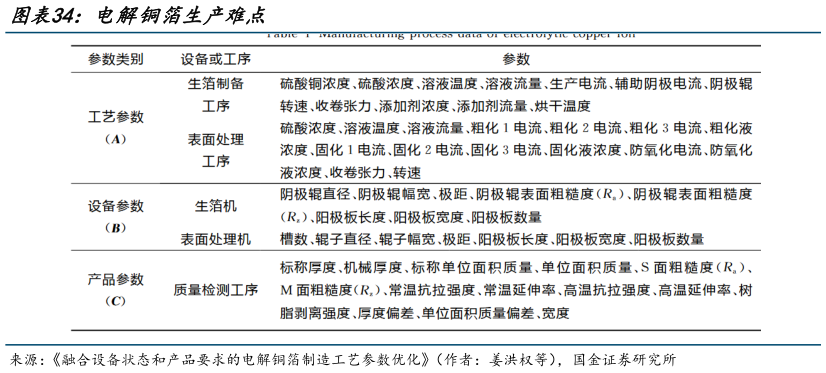 想问下各位网友电解铜箔生产难点