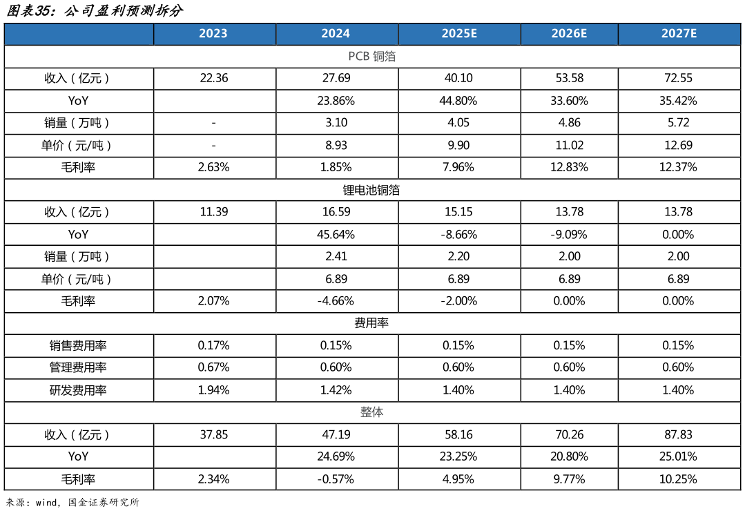 如何才能公司盈利预测拆分