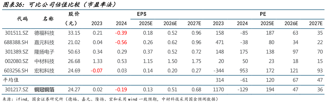 怎样理解可比公司估值比较（市盈率法）