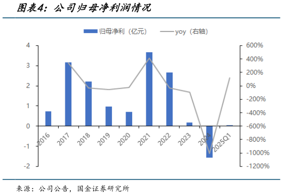 一起讨论下公司归母净利润情况?