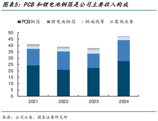 咨询大家PCB和锂电池铜箔是公司主要收入构成?