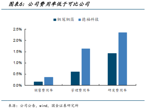如何了解公司费用率低于可比公司?