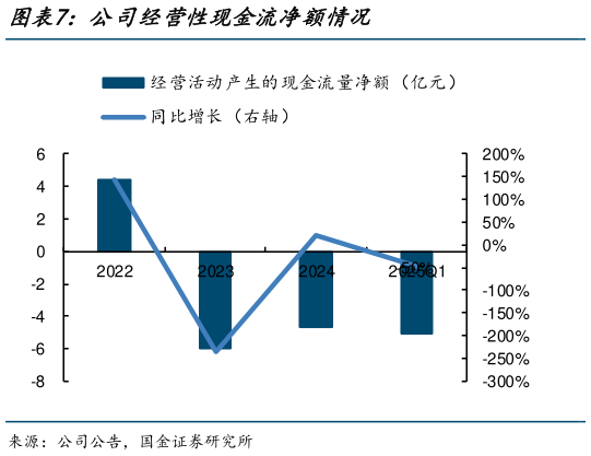 请问一下公司经营性现金流净额情况?