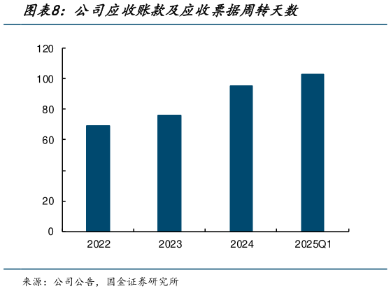 一起讨论下公司应收账款及应收票据周转天数?
