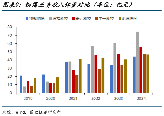 我想了解一下铜箔业务收入体量对比（单位：亿元）?