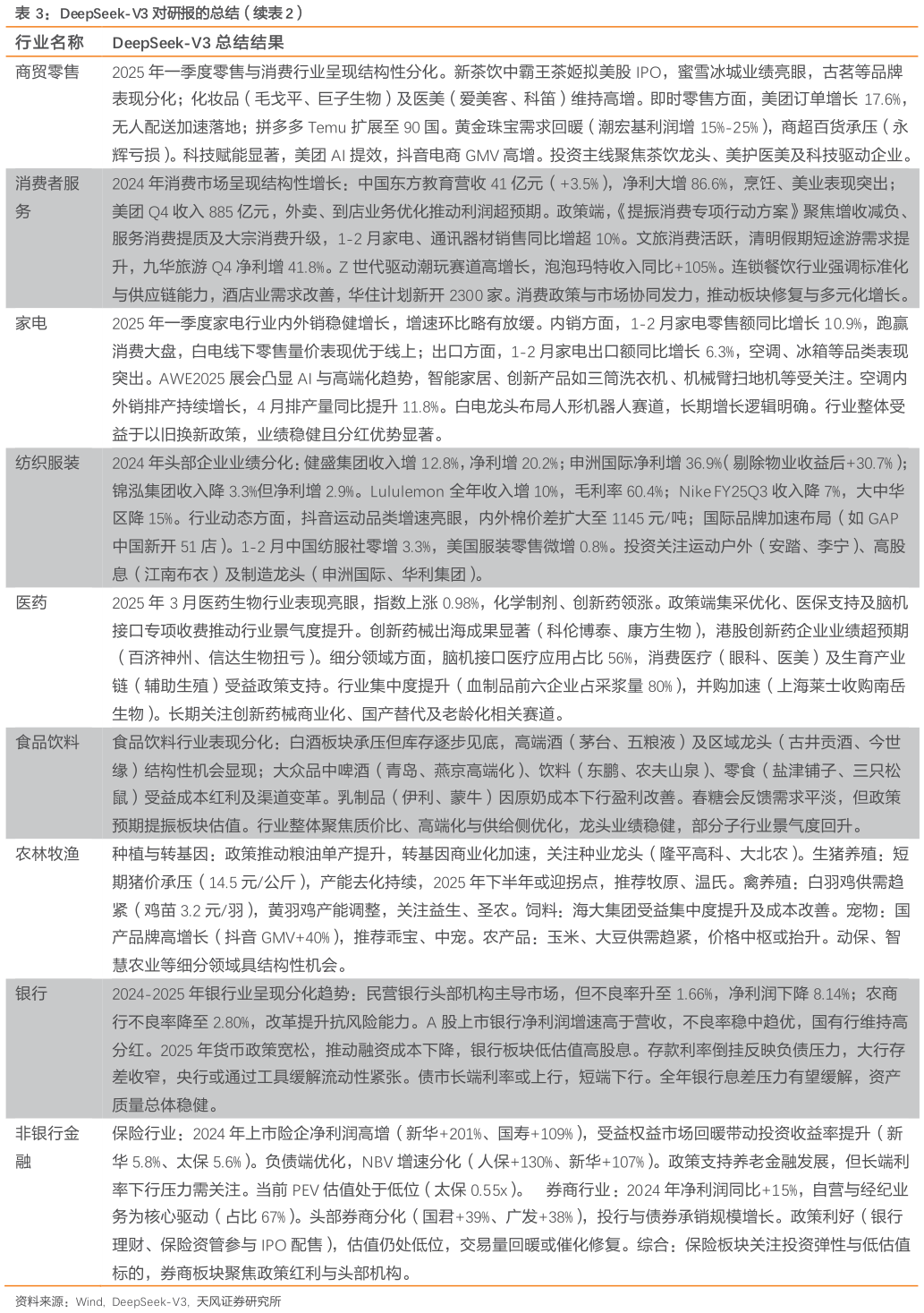 请问一下DeepSeek-V3 对研报的总结（续）