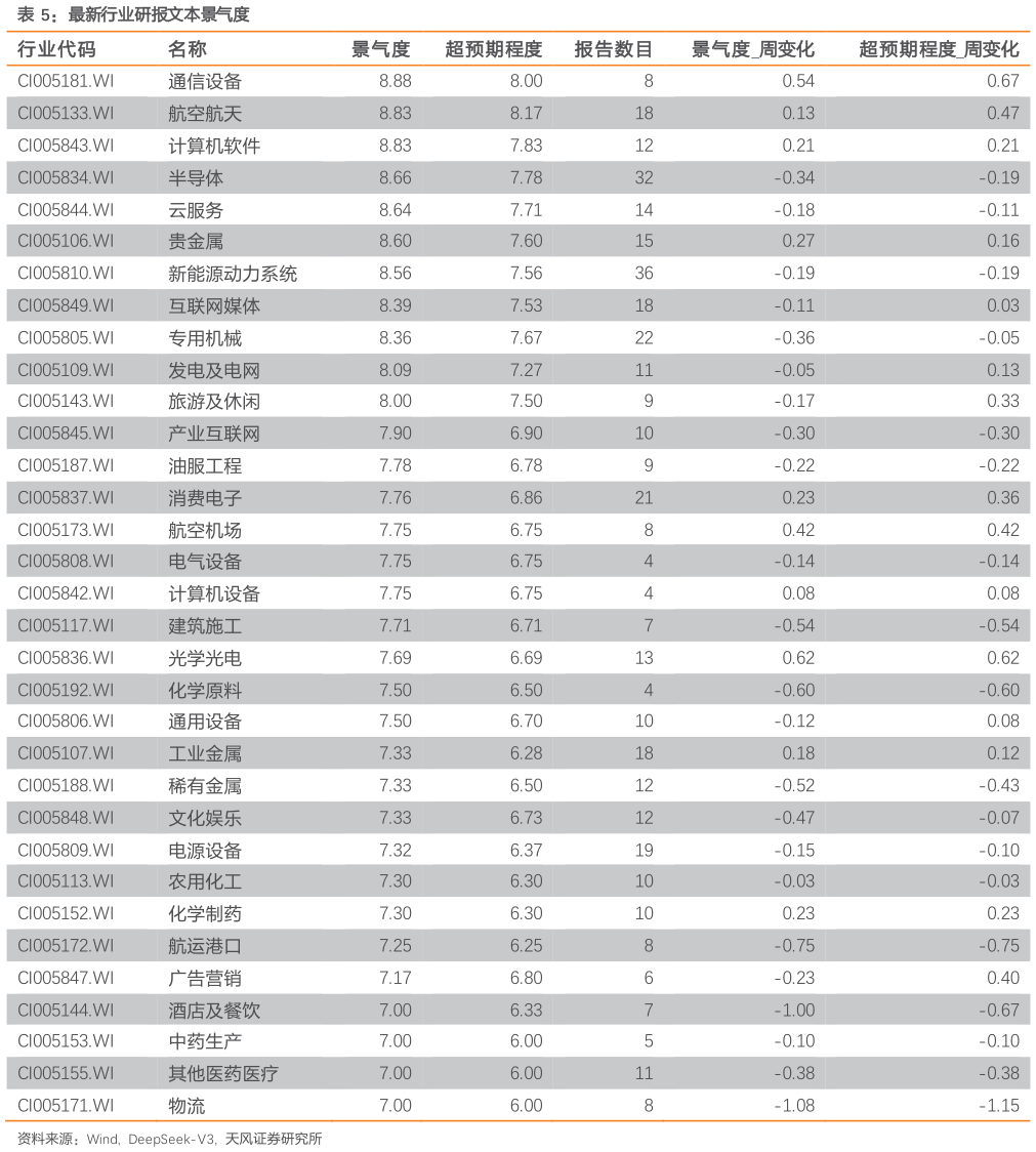 你知道最新行业研报文本景气度