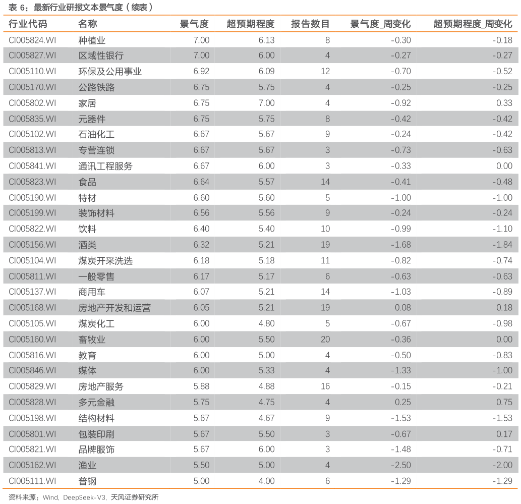 各位网友请教一下最新行业研报文本景气度（续表）
