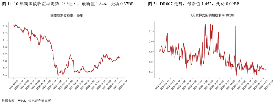我想了解一下10 年期国债收益率走势（中证），最新值 1.846，变动 0.37BPDR007 走势，最新值 1.452，变动 0.09BP