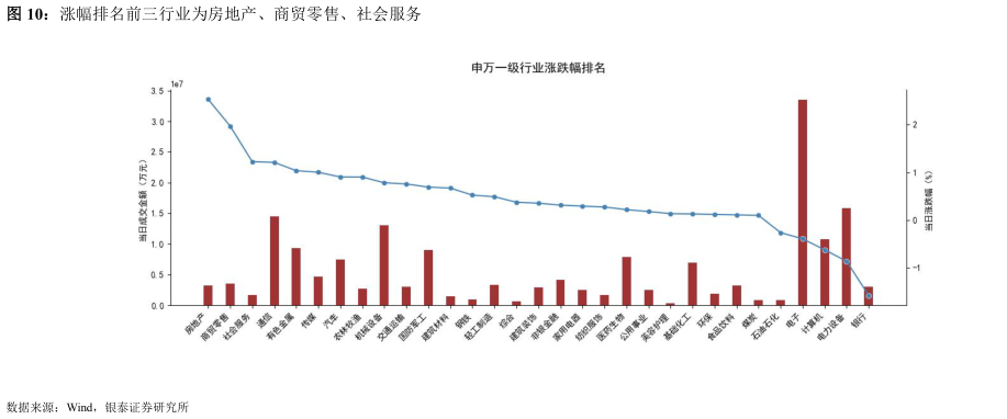 请问一下涨幅排名前三行业为房地产、商贸零售、社会服务