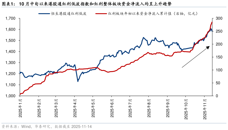你知道10 月中旬以来港股通红利低波指数和红利整体板块资金净流入均呈上升趋势
