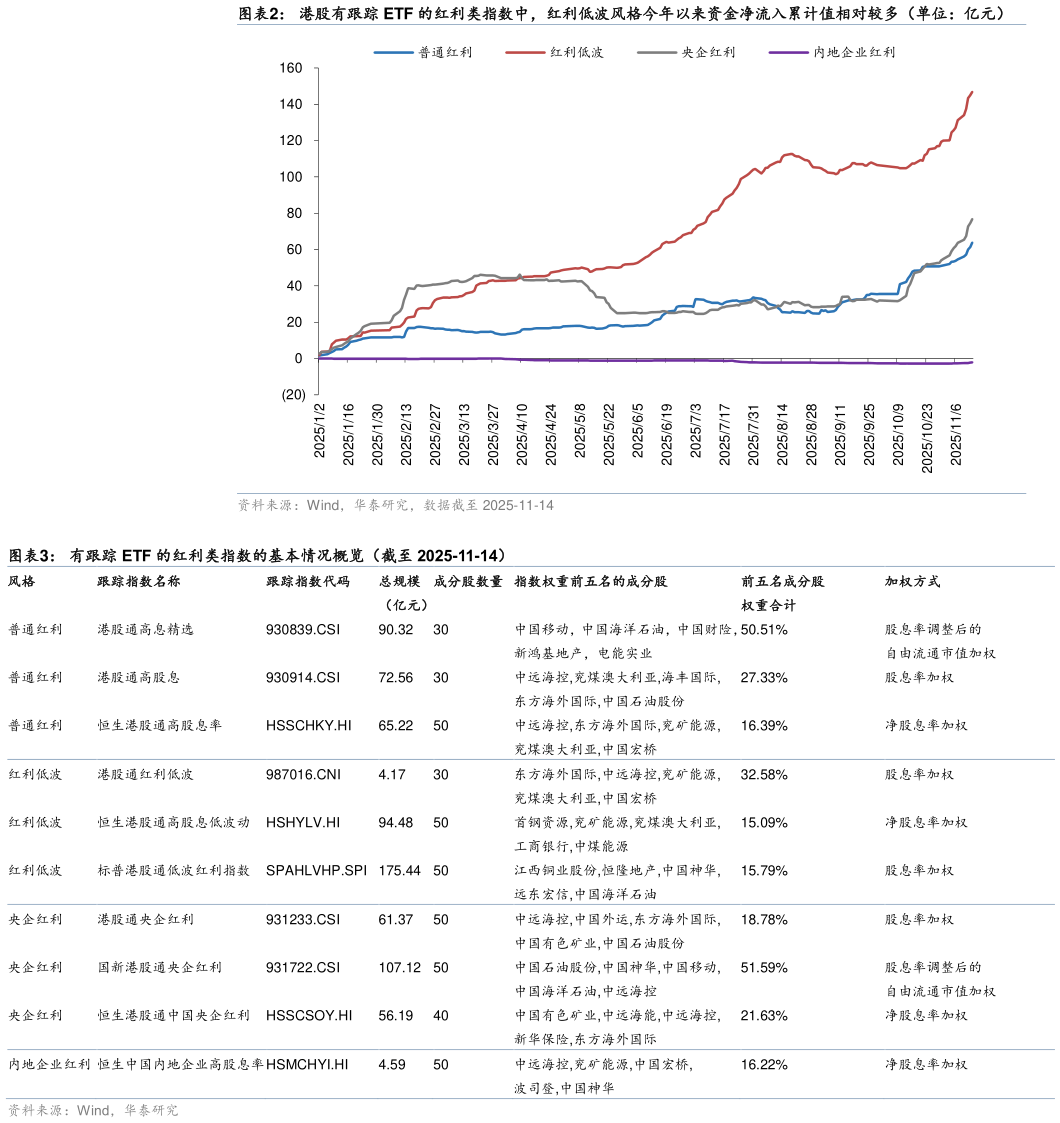 如何了解港股有跟踪 ETF 的红利类指数中，红利低波风格今年以来资金净流入累计值相对较多（单位：亿元） 有跟踪 ETF 的红利类指数的基本情况概览（截至 2025-11-14）