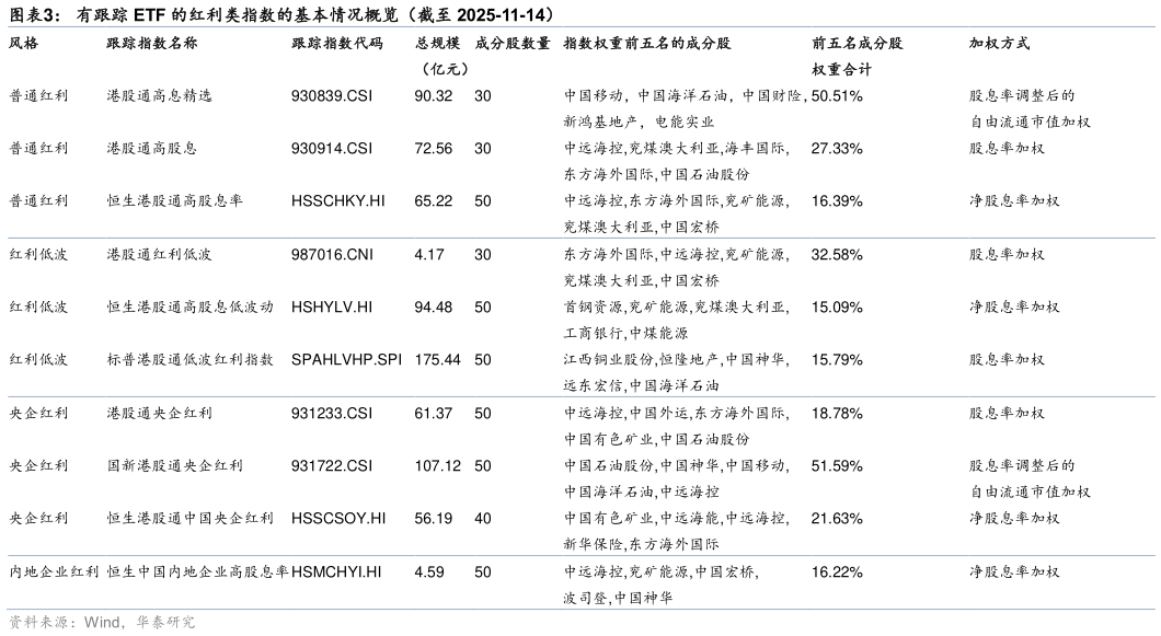 想关注一下有跟踪 ETF 的红利类指数的基本情况概览（截至 2025-11-14）