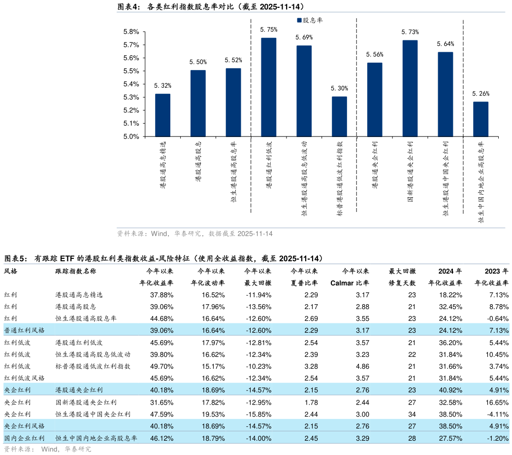 各位网友请教一下各类红利指数股息率对比（截至 2025-11-14） 有跟踪 ETF 的港股红利类指数收益-风险特征（使用全收益指数，截至 2025-11-14）