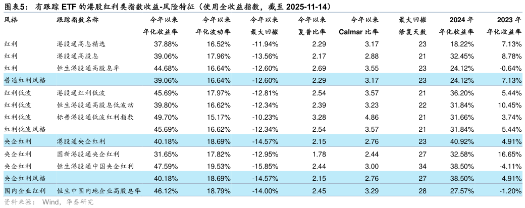 想关注一下有跟踪 ETF 的港股红利类指数收益-风险特征（使用全收益指数，截至 2025-11-14）