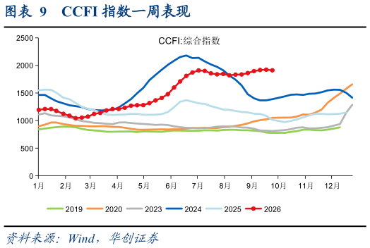 一起讨论下CCFI 指数一周表现