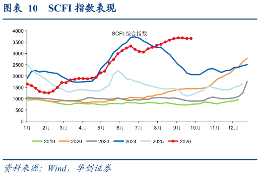 想问下各位网友SCFI 指数表现