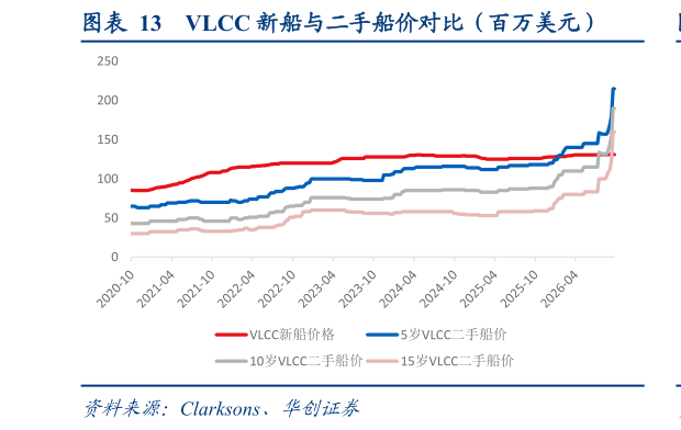 你知道VLCC 新船与二手船价对比（百万美元）