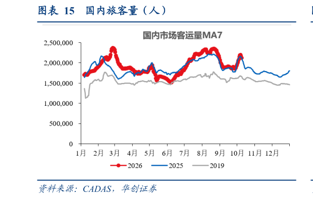 想关注一下国内旅客量（人）