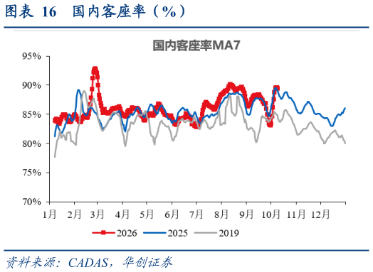 我想了解一下国内客座率（%）