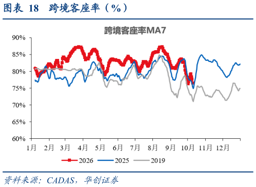 如何看待跨境客座率（%）