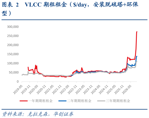 如何才能VLCC 期租租金（day，安装脱硫塔环保