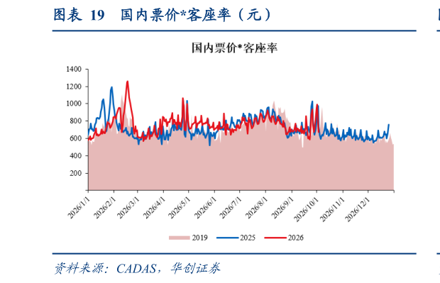 请问一下国内票价客座率（元）