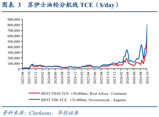 如何看待苏伊士油轮分航线 TCE（day）