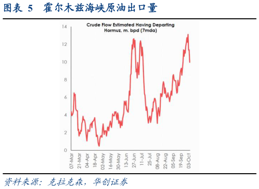 怎样理解霍尔木兹海峡原油出口量
