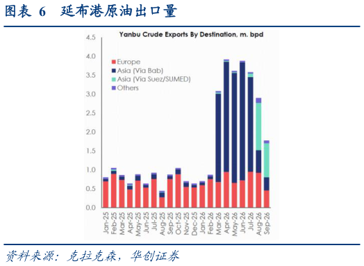 如何了解延布港原油出口量