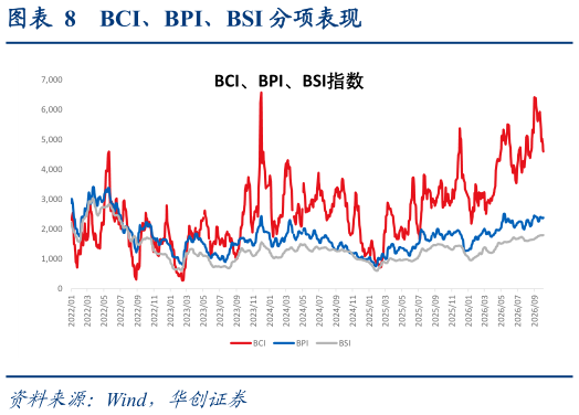 如何看待BCI、BPI、BSI 分项表现
