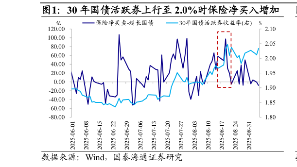 想问下各位网友30 年国债活跃券上行至 2.0%时保险净买入增加