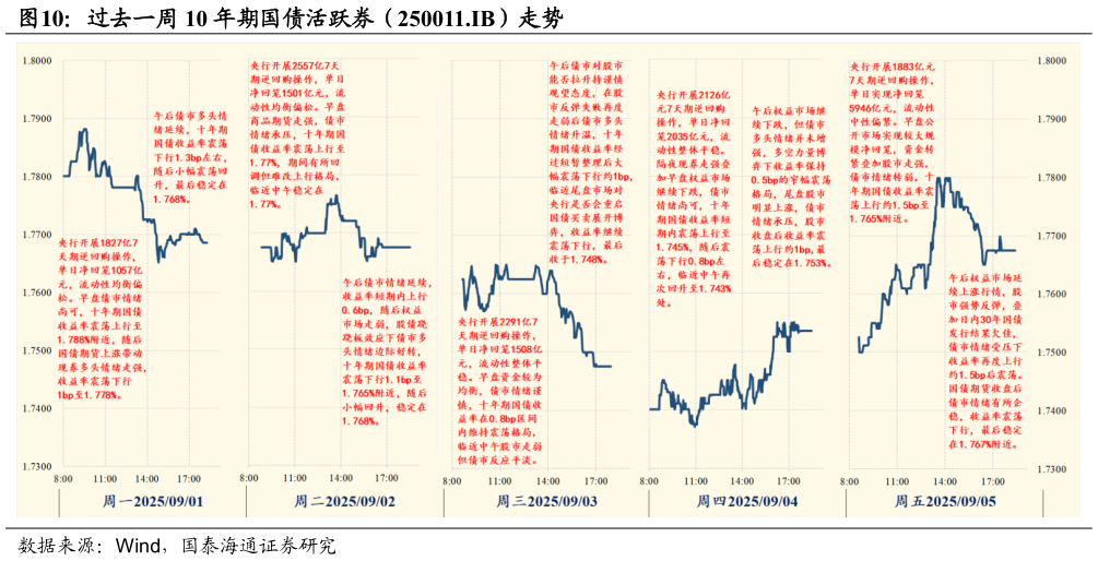 请问一下过去一周 10 年期国债活跃券（250011.IB）走势