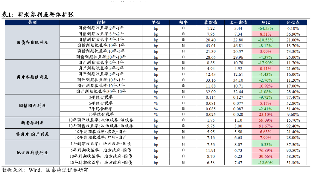 想问下各位网友新老券利差整体扩张