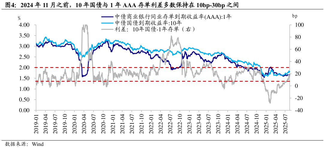 想关注一下2024 年 11 月之前，10 年国债与 1 年 AAA 存单利差多数保持在 10bp-30bp 之间