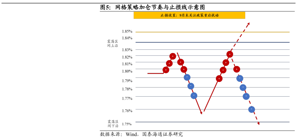 怎样理解网格策略加仓节奏与止损线示意图