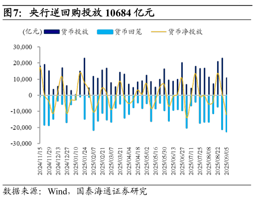 你知道央行逆回购投放 10684 亿元