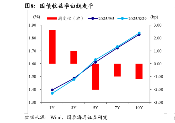 如何了解国债收益率曲线走平