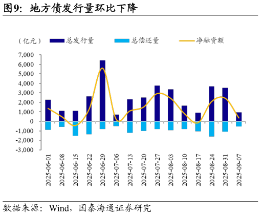 各位网友请教一下地方债发行量环比下降