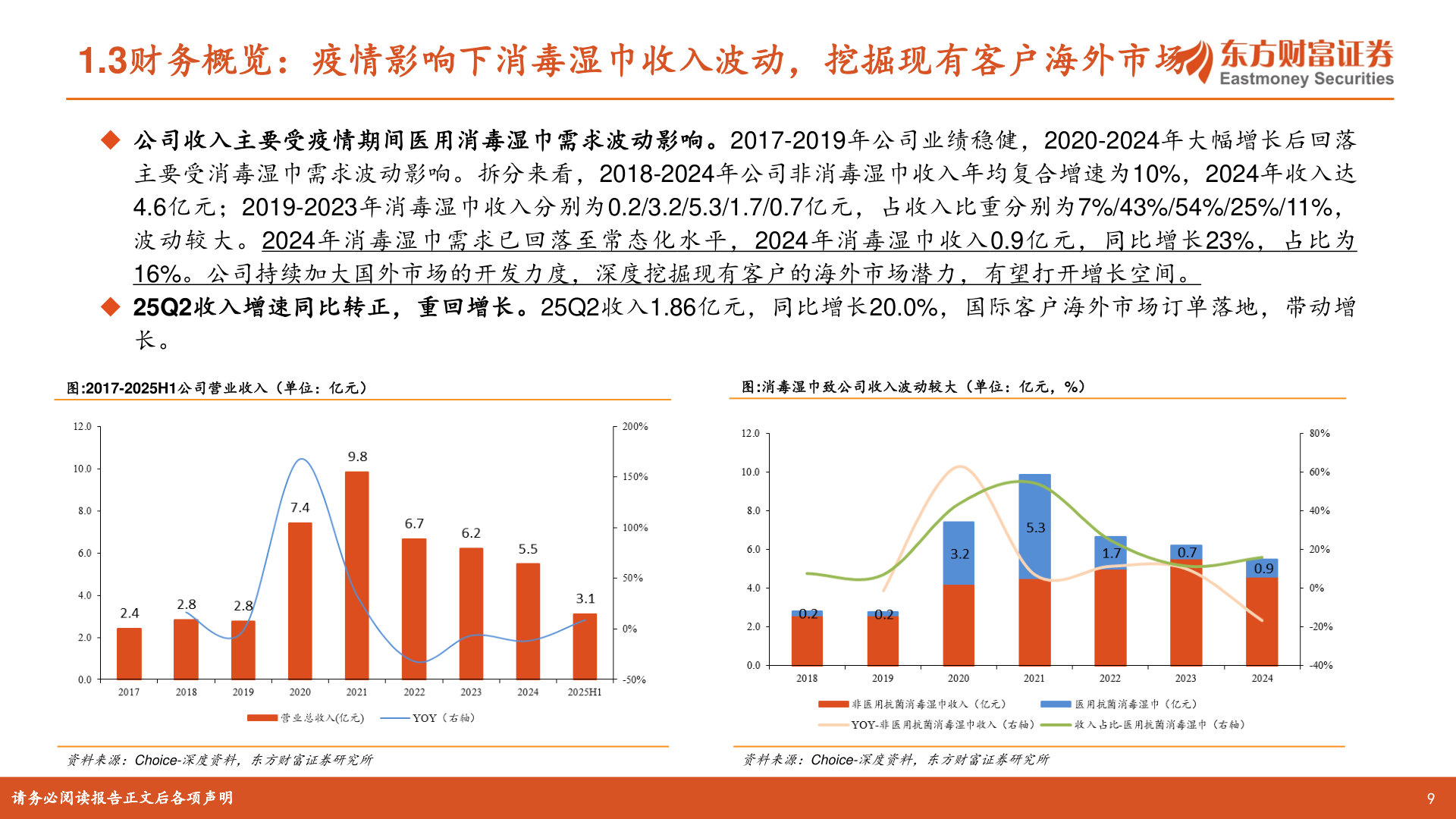 谁能回答1.3财务概览：疫情影响下消毒湿巾收入波动，挖掘现有客户海外市场