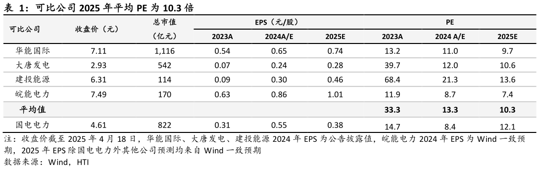 想问下各位网友可比公司 2025 年平均 PE 为 10.3 倍