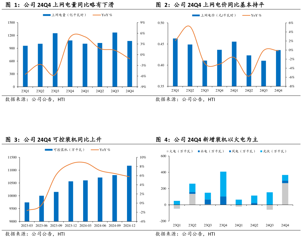 如何解释公司 24Q4 上网电量同比略有下滑公司 24Q4 上网电价同比基本持平