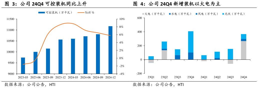 怎样理解公司 24Q4 可控装机同比上升公司 24Q4 新增装机以火电为主