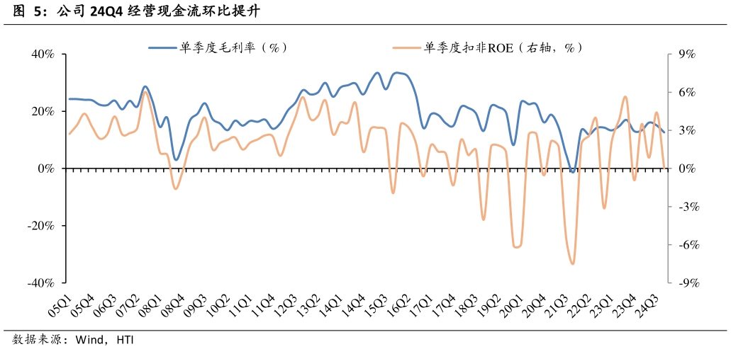 咨询下各位公司 24Q4 经营现金流环比提升